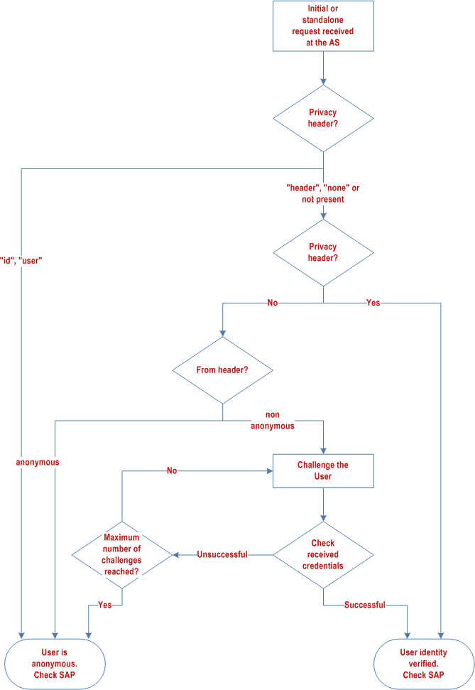 Reproduction of 3GPP TS 24.229, Fig. 5-1: User identity verification flow at the AS