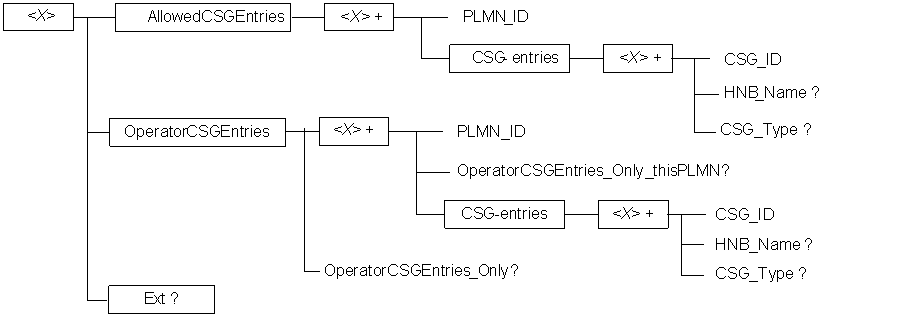 Copy of original 3GPP image for 3GPP TS 24.285, Fig. 4-1: The Allowed CSG List Management Object