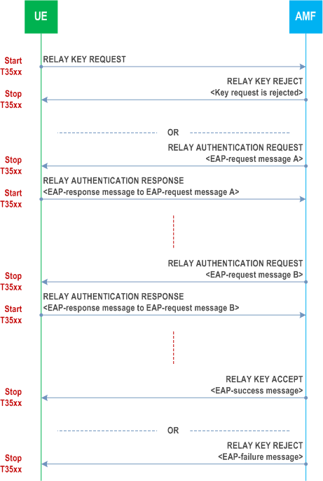 Reproduction of 3GPP TS 24.501, Fig. 5.5.4.1.1: Authentication and key agreement procedure for 5G ProSe UE-to-network relay and 5G ProSe UE-to-UE relay