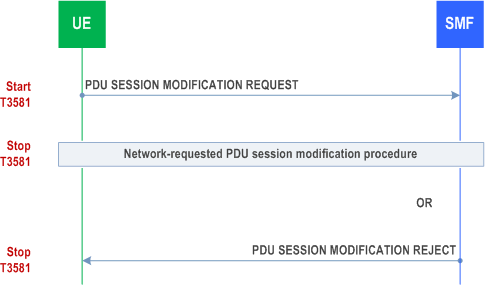 Reproduction of 3GPP TS 24.501, Fig. 6.4.2.2.1: UE-requested PDU session modification procedure
