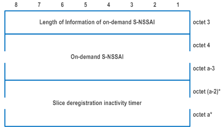 Reproduction of 3GPP TS 24.501, Fig. 9.11.3.108.2: Information of on-demand S-NSSAI