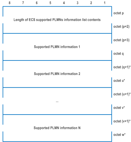 Reproduction of 3GPP TS 24.501, Fig. 9.11.4.34.4: ECS supported PLMNs information list contents