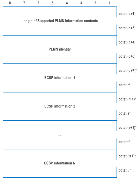 Reproduction of 3GPP TS 24.501, Fig. 9.11.4.34.5: Supported PLMN information contents