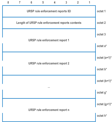 Reproduction of 3GPP TS 24.501, Fig. 9.11.4.38.1: URSP rule enforcement reports information element