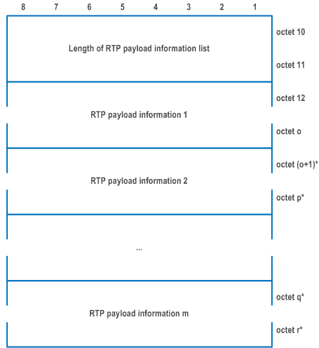 Reproduction of 3GPP TS 24.501, Fig. 9.11.4.39.3: RTP payload information list