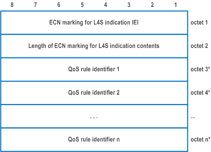 Reproduction of 3GPP TS 24.501, Fig. 9.11.4.40.1: ECN marking for L4S indication information element