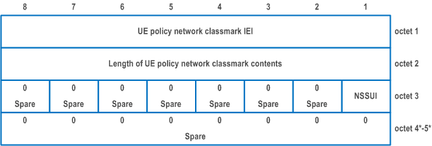 Reproduction of 3GPP TS 24.501, Fig. D.6.7.1: UE policy network classmark information element