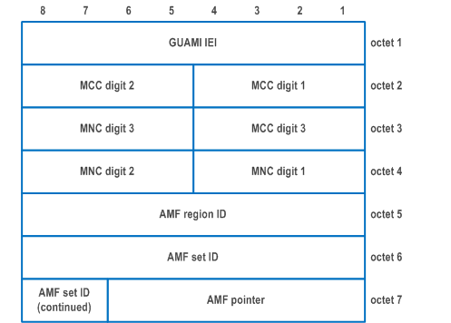 Reproduction of 3GPP TS 24.502, Fig. 9.2.1-1: GUAMI information element