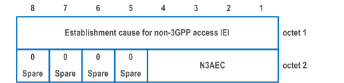 Reproduction of 3GPP TS 24.502, Fig. 9.2.2-1: Establishment cause for non-3GPP access information element