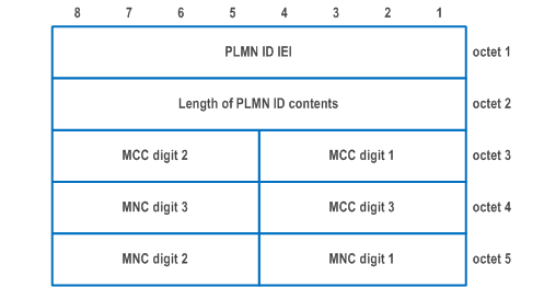 Reproduction of 3GPP TS 24.502, Fig. 9.2.3-1: PLMN ID information element