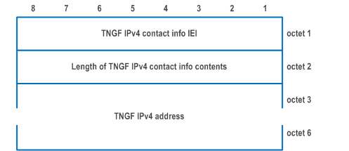 Reproduction of 3GPP TS 24.502, Fig. 9.2.5-1: TNGF IPv4 contact info information element