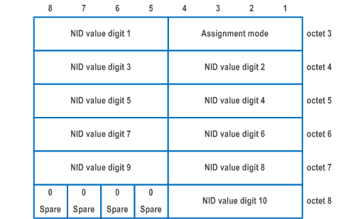 Reproduction of 3GPP TS 24.502, Fig. 9.2.7-2: NID