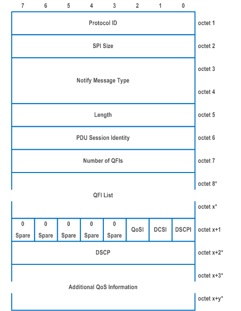 Reproduction of 3GPP TS 24.502, Fig. 9.3.1.1-1: 5G_QOS_INFO Notify payload format