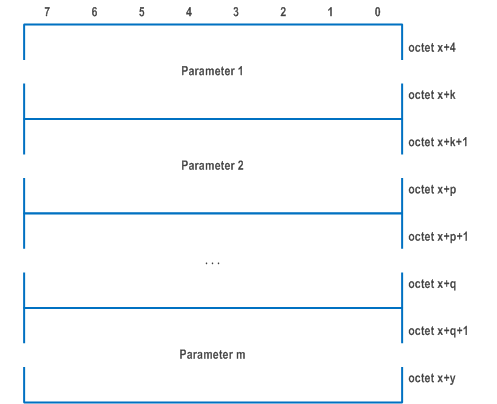 Reproduction of 3GPP TS 24.502, Fig. 9.3.1.1-3: Parameters list