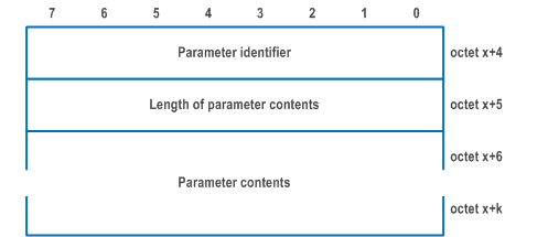 Reproduction of 3GPP TS 24.502, Fig. 9.3.1.1-4: Parameter