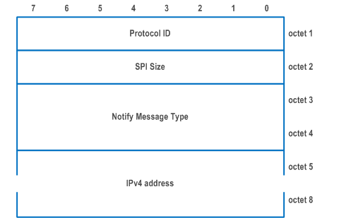 Reproduction of 3GPP TS 24.502, Fig. 9.3.1.2-1: NAS_IP4_ADDRESS Notify payload format