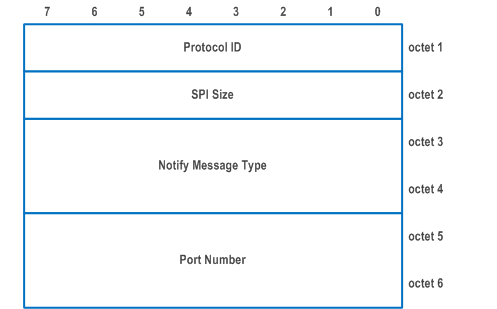 Reproduction of 3GPP TS 24.502, Fig. 9.3.1.6-1: NAS_TCP_PORT Notify payload format