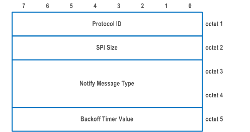 Reproduction of 3GPP TS 24.502, Fig. 9.3.1.7-1: N3GPP_BACKOFF_TIMER Notify payload format