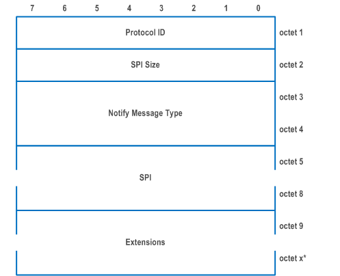 Reproduction of 3GPP TS 24.502, Fig. 9.3.1.8-1: UP_SA_INFO Notify payload format