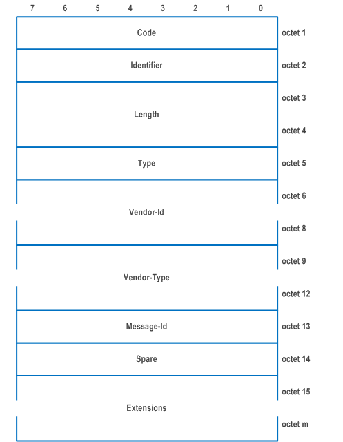 Reproduction of 3GPP TS 24.502, Fig. 9.3.2.2.1-1: EAP-Request/5G-Start message