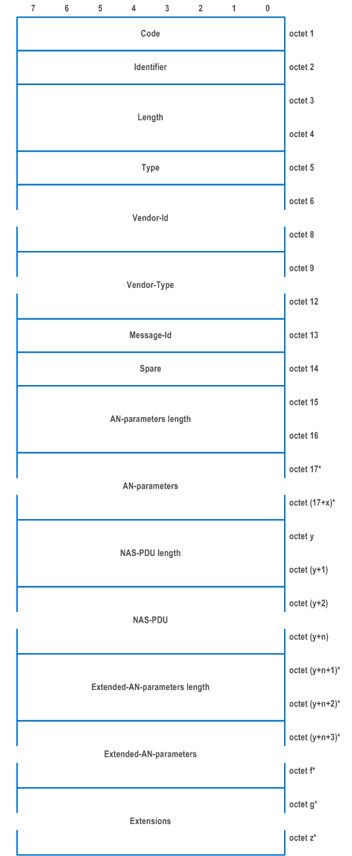 Reproduction of 3GPP TS 24.502, Fig. 9.3.2.2.2-1: EAP-Response/5G-NAS message