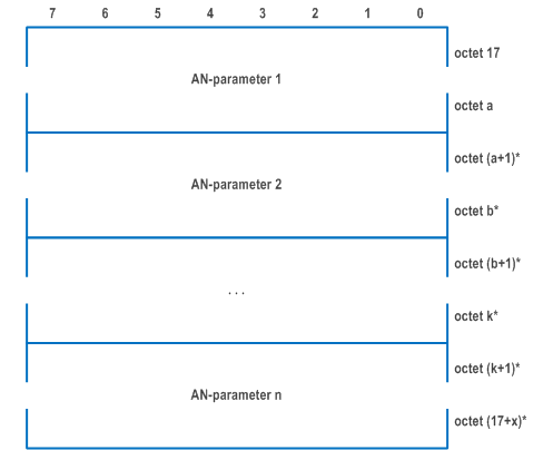 Reproduction of 3GPP TS 24.502, Fig. 9.3.2.2.2-2: AN-parameters field 