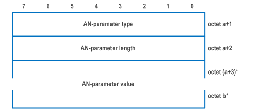 Reproduction of 3GPP TS 24.502, Fig. 9.3.2.2.2-3: AN-parameter field