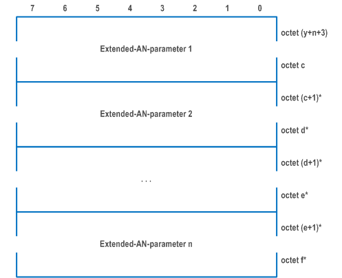 Reproduction of 3GPP TS 24.502, Fig. 9.3.2.2.2-4: Extended-AN-parameters field 