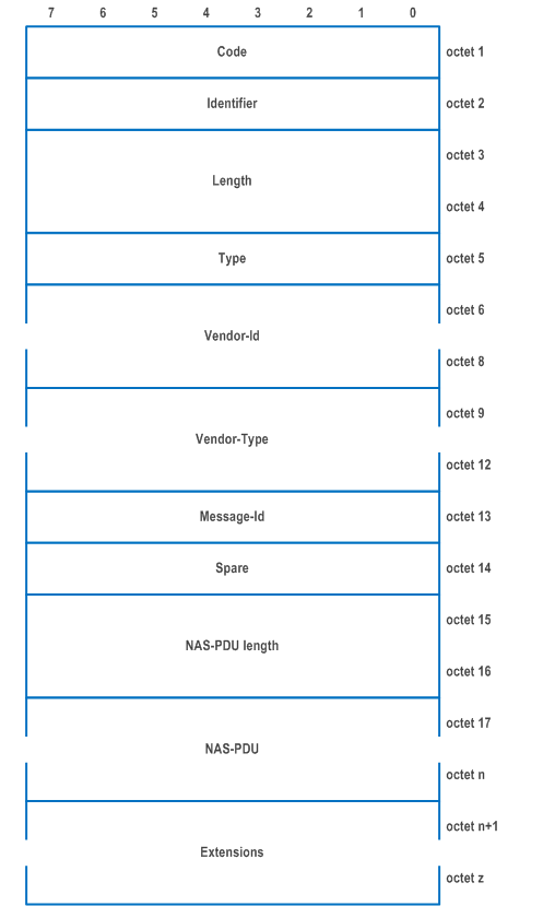 Reproduction of 3GPP TS 24.502, Fig. 9.3.2.2.3-1: EAP-Request/5G-NAS message