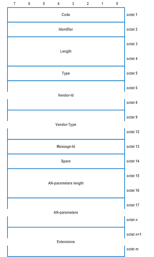 Reproduction of 3GPP TS 24.502, Fig. 9.3.2.2.5-1: EAP-Request/5G-Notification message