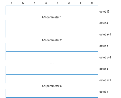 Reproduction of 3GPP TS 24.502, Fig. 9.3.2.2.5-2: AN-parameters field