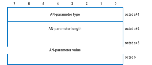 Reproduction of 3GPP TS 24.502, Fig. 9.3.2.2.5-3: AN-parameter field