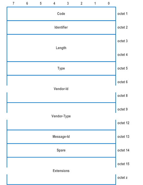 Reproduction of 3GPP TS 24.502, Fig. 9.3.2.2.6-1: EAP-Response/5G-Notification message