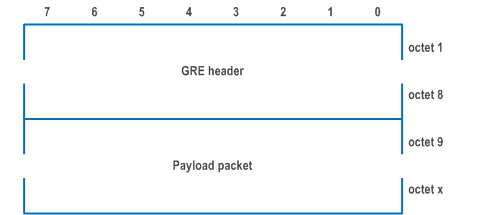 Reproduction of 3GPP TS 24.502, Fig. 9.3.3-1: GRE encapsulated user data packet 