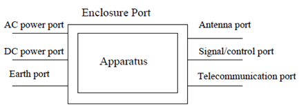 Copy of original 3GPP image for 3GPP TS 25.113, Fig. 1: Examples of ports 
