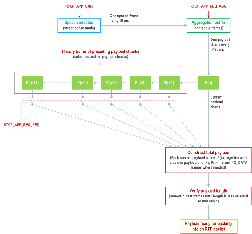 Reproduction of 3GPP TS 26.114, Fig. 10.6: Visualization of how the different adaptation requests affect the encoding and the payload packetization