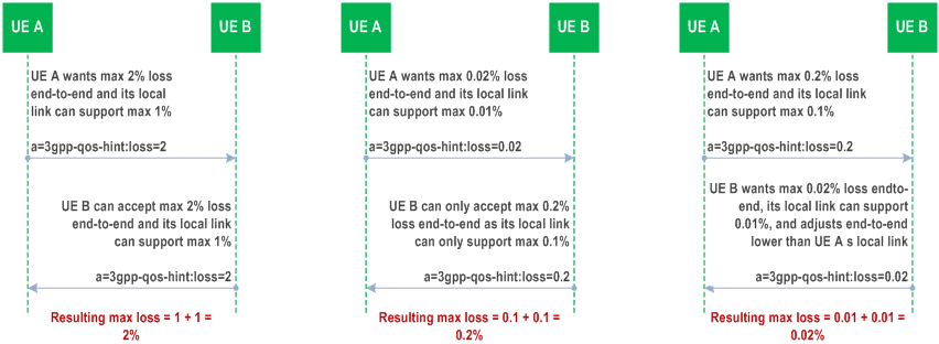 Reproduction of 3GPP TS 26.114, Fig. 6.2.7.4.4-1: Illustration of 3gpp-qos-hint "loss" UE-to-UE offer/answer