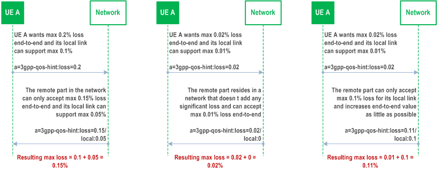 Reproduction of 3GPP TS 26.114, Fig. 6.2.7.4.4-2: Illustration of 3gpp-qos-hint "loss" UE-to-Network offer/answer