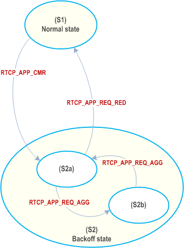 Reproduction of 3GPP TS 26.114, Fig. C.4: State diagram for two-state adaptation state machine