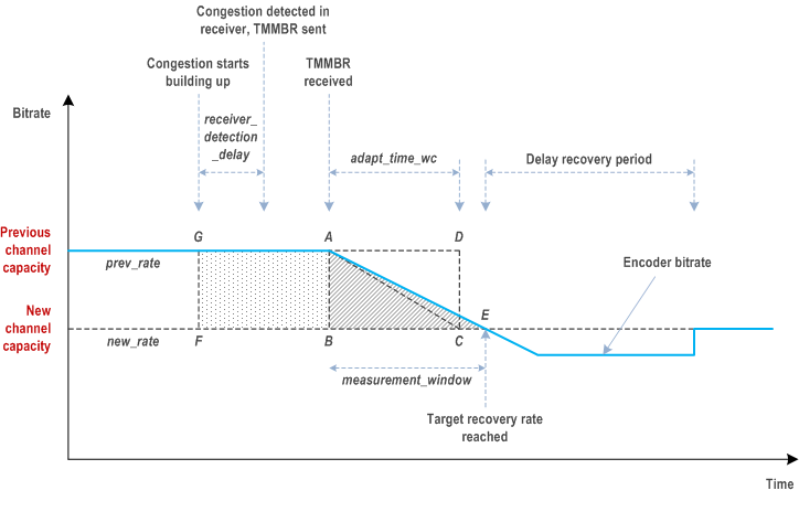 Reproduction of 3GPP TS 26.114, Fig. C.8: Schematic figure of bitrate reduction in video encoder when the encoder cannot immediately switch to the requested bitrate