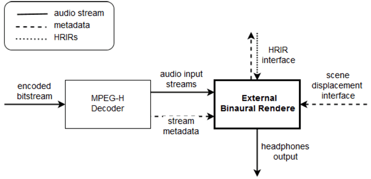 Copy of original 3GPP image for 3GPP TS 26.118, Fig. B.1-1: High level overview of an external binaural renderer setup.