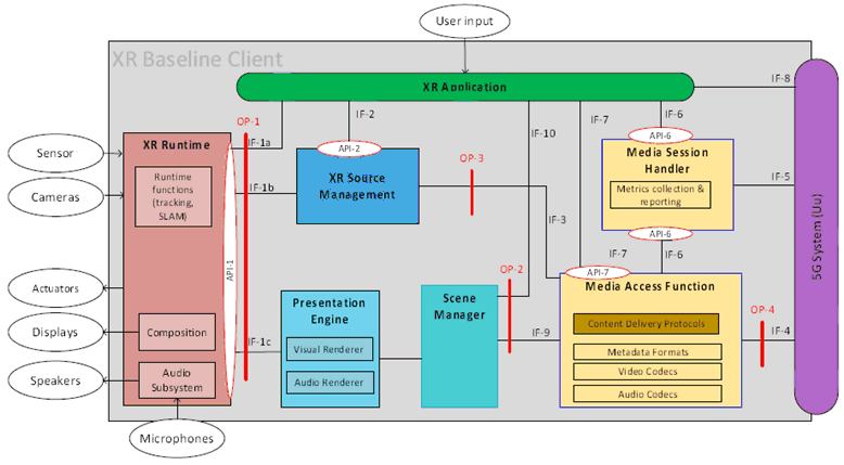 Copy of original 3GPP image for 3GPP TS 26.119, Fig. 11.1.1-1: Observation Points in the XR Baseline Client