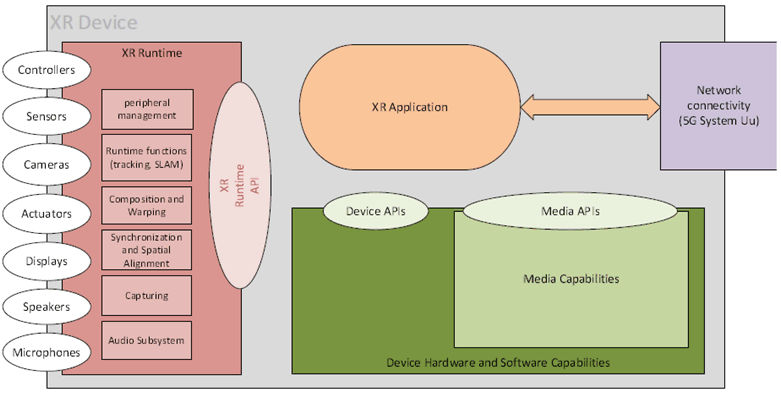 Copy of original 3GPP image for 3GPP TS 26.119, Fig. 4.1.4.1-1: Logical components of an XR Device