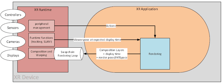 Copy of original 3GPP image for 3GPP TS 26.119, Fig. 4.1.4.2-1: Rendering loop for visual data