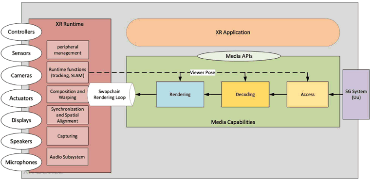 Copy of original 3GPP image for 3GPP TS 26.119, Fig. 4.2-1: Media pipelines: Access, decoding and rendering