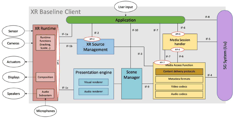 Copy of original 3GPP image for 3GPP TS 26.119, Fig. 5.1-1: XR Baseline terminal architecture and interfaces