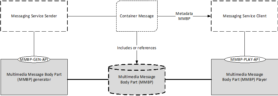 Copy of original 3GPP image for 3GPP TS 26.143, Fig. 4.2-1: Example system for Messaging multimedia message exchange