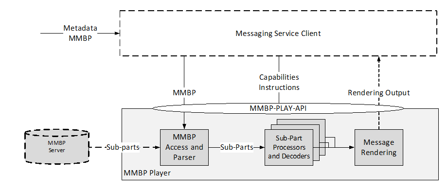 Copy of original 3GPP image for 3GPP TS 26.143, Fig. 4.3-1: MMBP Player Model