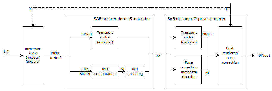 Copy of original 3GPP image for 3GPP TS 26.249, Fig. 4.2-1: ISAR Split Rendering baseline system