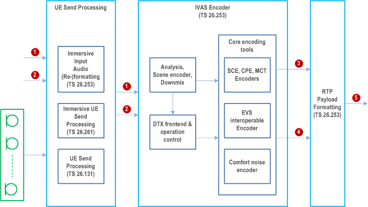 Reproduction of 3GPP TS 26.250, Fig. 1: Overview of audio processing functions - Transmit Side